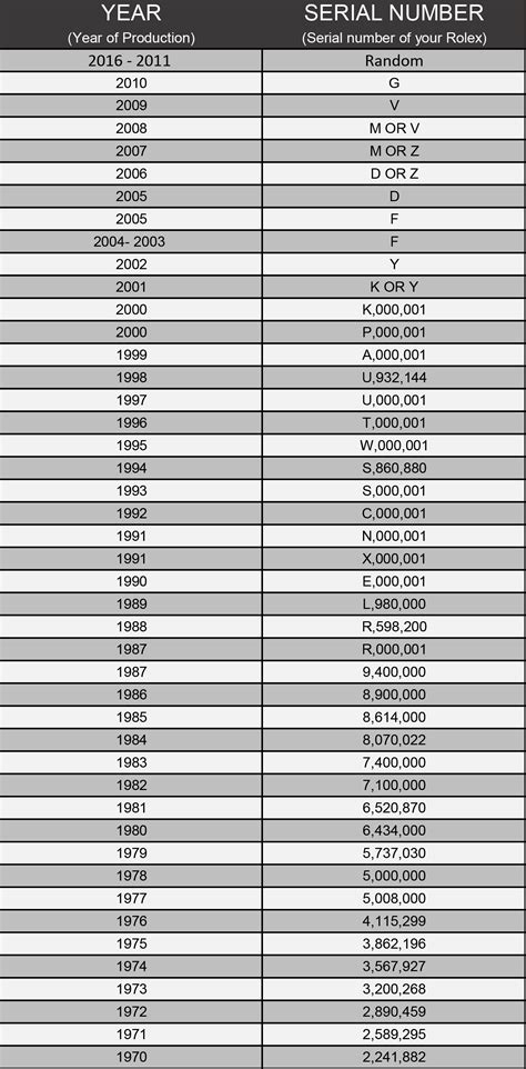 rolex year made chart|rolex years by serial number.